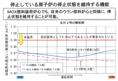 停止している原子炉の停止状態を維持する機能のグラフ