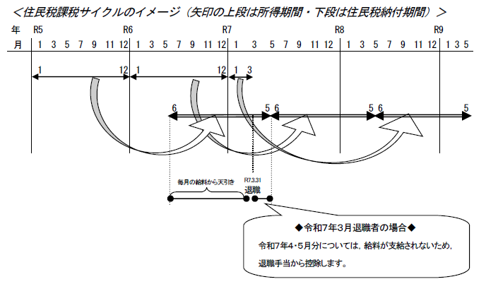 juuminnzeisaikuru