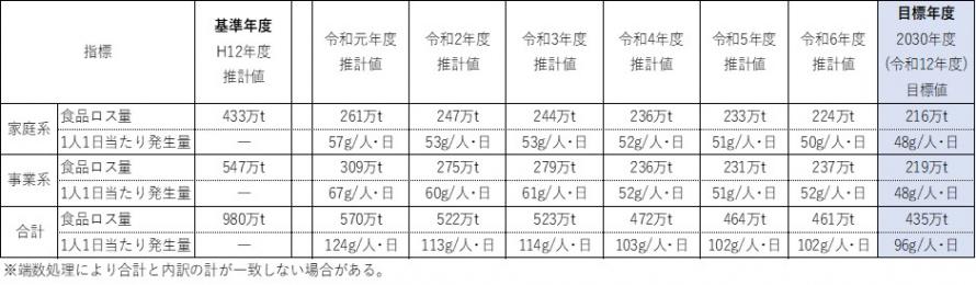 R6食品ロス推計(国)