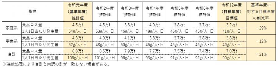 R6食品ロス推計(宮城)