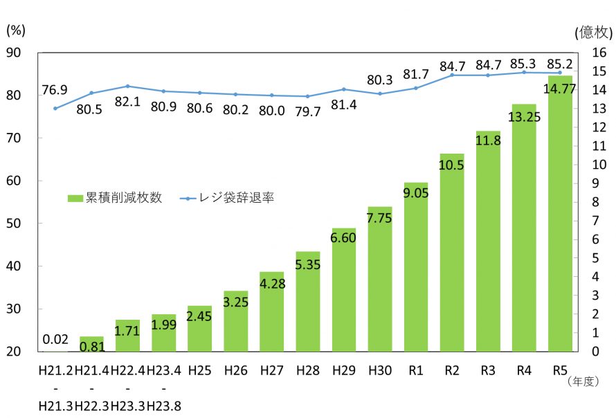 令和5年度までの県内のレジ袋辞退率と累積削減枚数