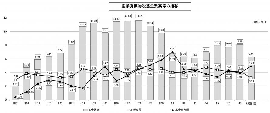 基金残高推移