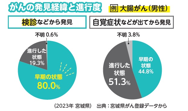 がんの発見経緯と進展度（大腸がん男性）