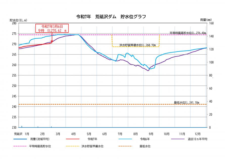 荒砥沢ダム貯水状況