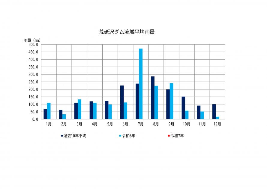 荒砥沢ダム月間雨量グラフ