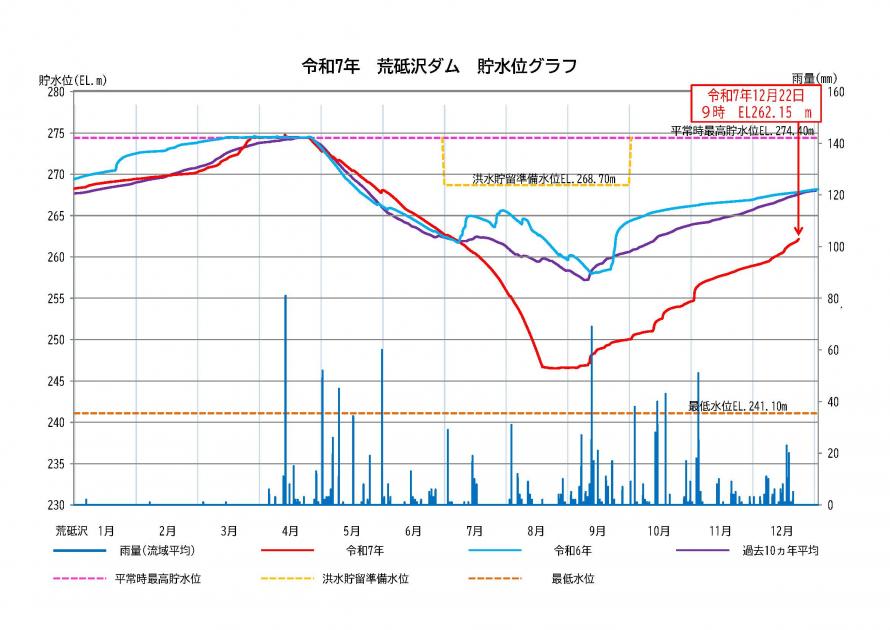 荒砥沢ダム貯水状況