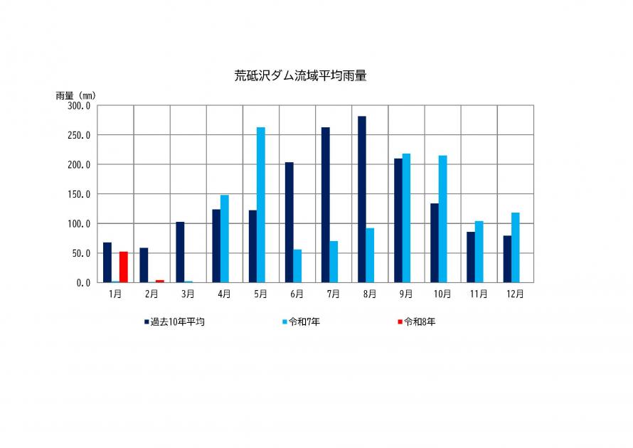 荒砥沢ダム雨量状況