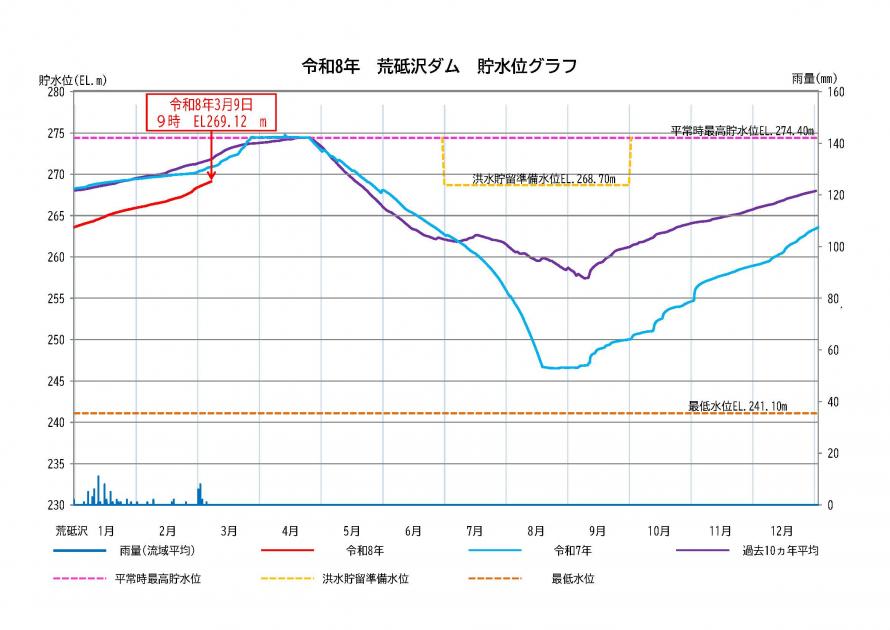 荒砥沢ダム貯水状況