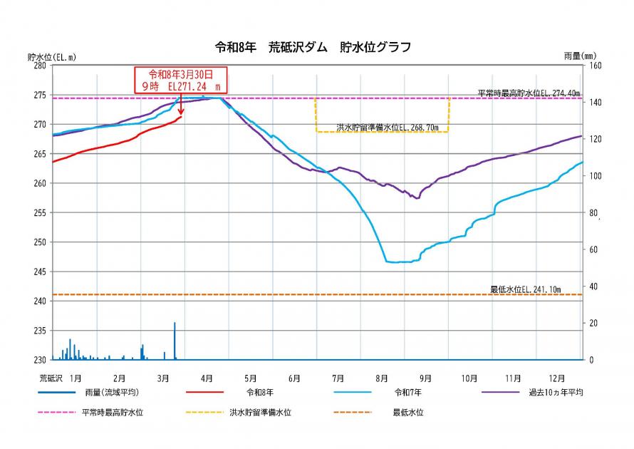 荒砥沢ダム貯水状況