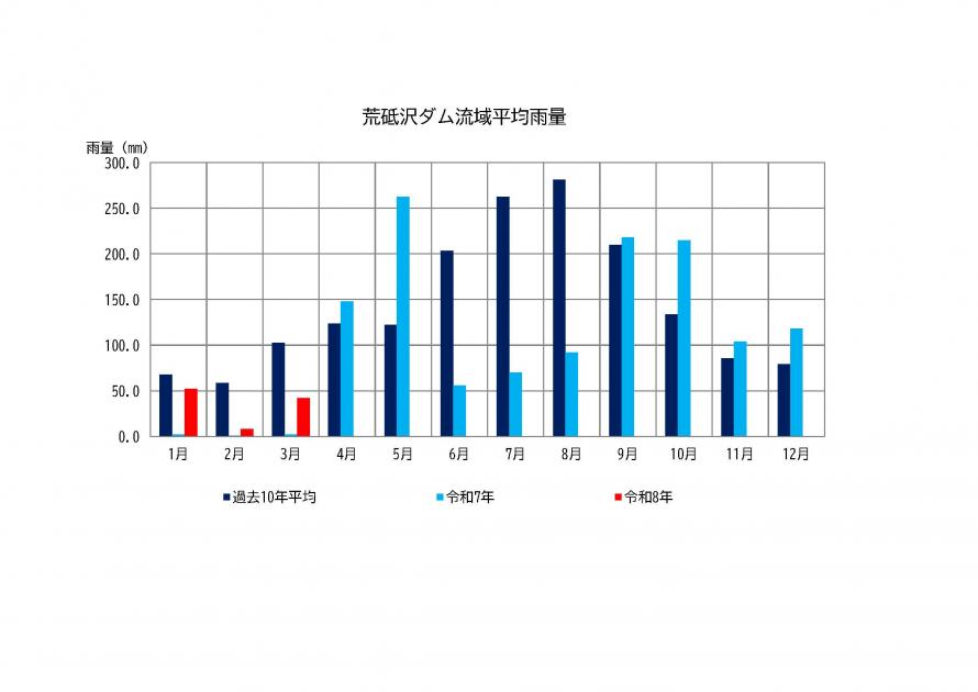 荒砥沢ダム雨量状況