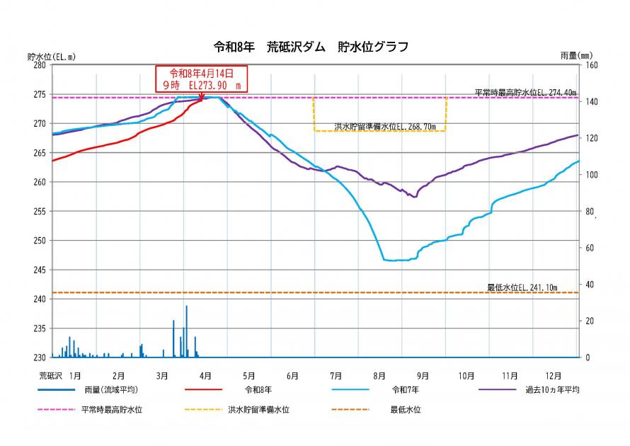 荒砥沢ダム貯水状況