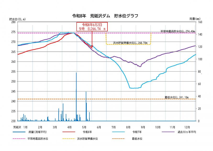 荒砥沢ダム貯水状況