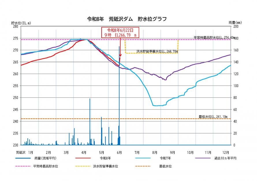 荒砥沢ダム貯水状況