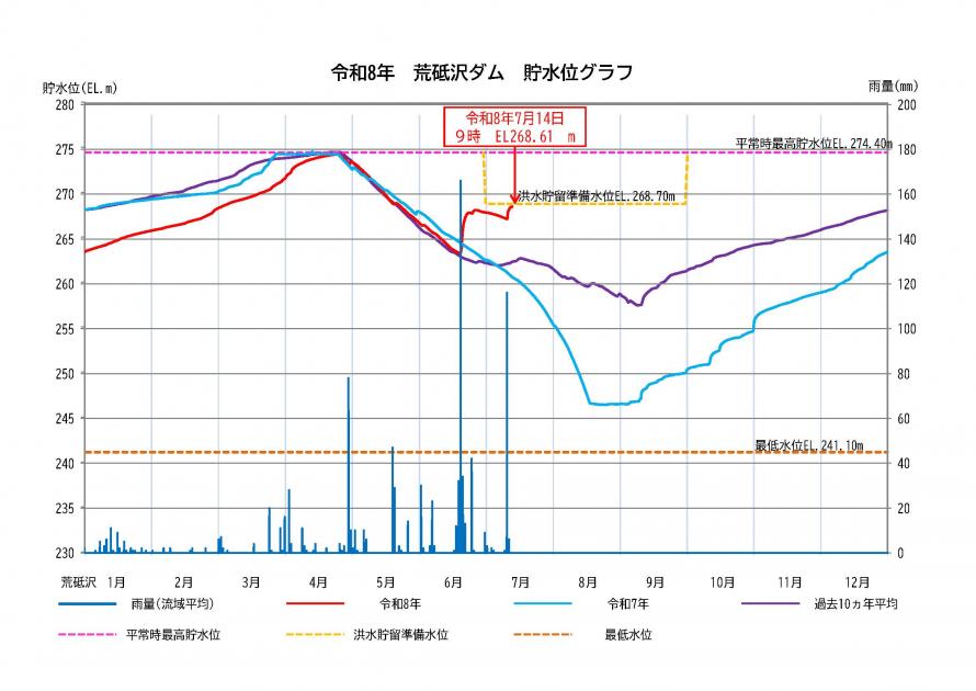 荒砥沢ダム貯水状況