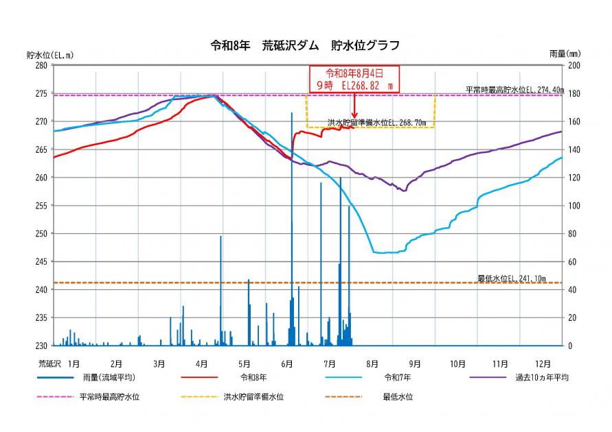 荒砥沢ダム貯水状況