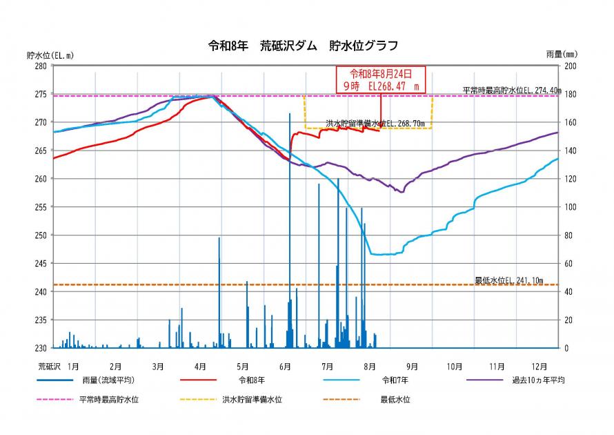 荒砥沢ダム貯水状況