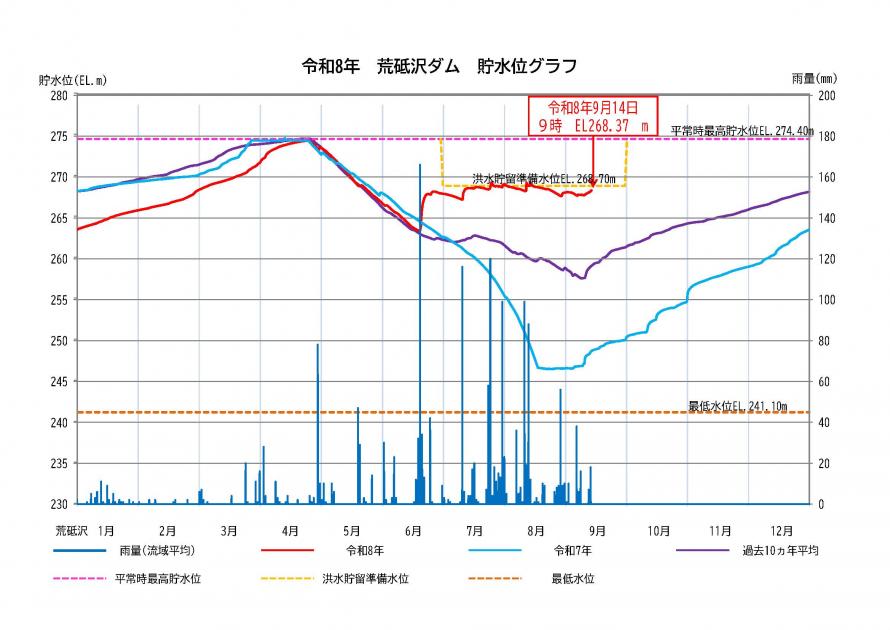 荒砥沢ダム貯水状況