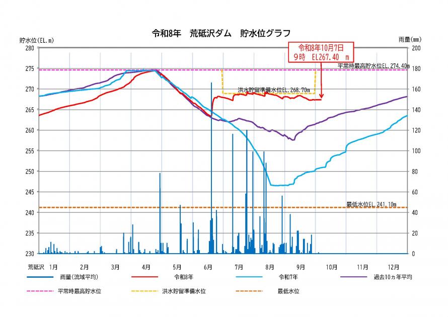荒砥沢ダム貯水状況