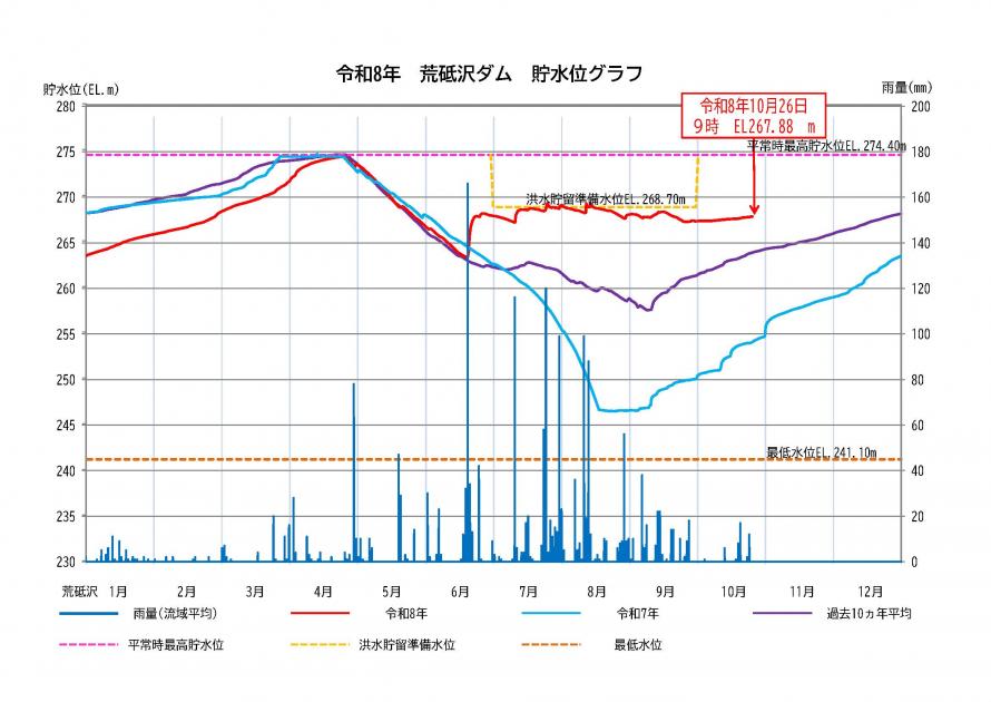 荒砥沢ダム貯水状況