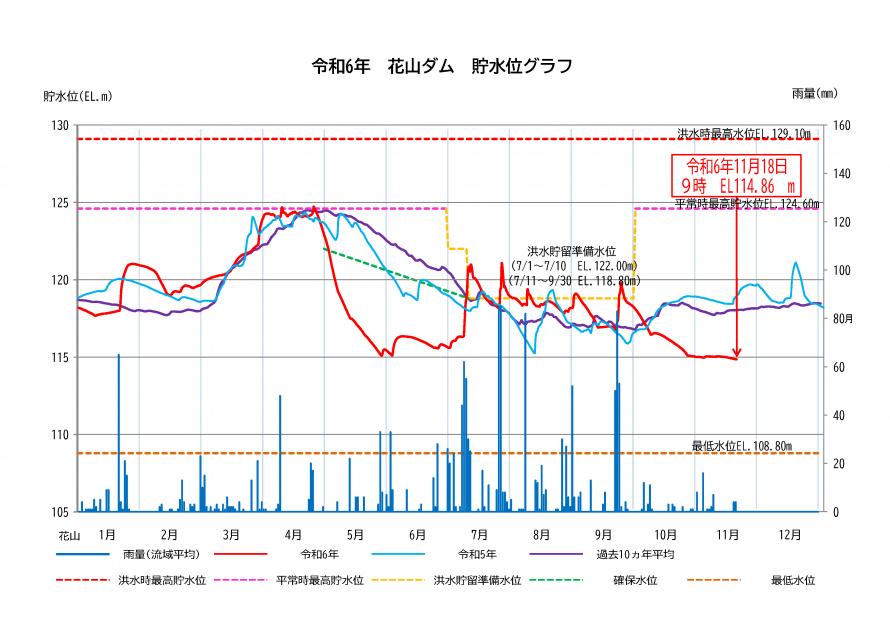 花山ダム貯水状況