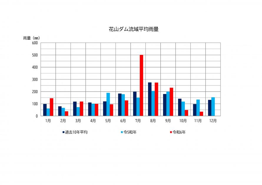 花山ダム月間雨量グラフ