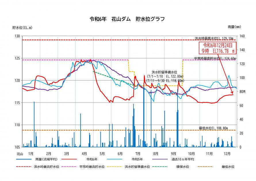 花山ダム貯水状況