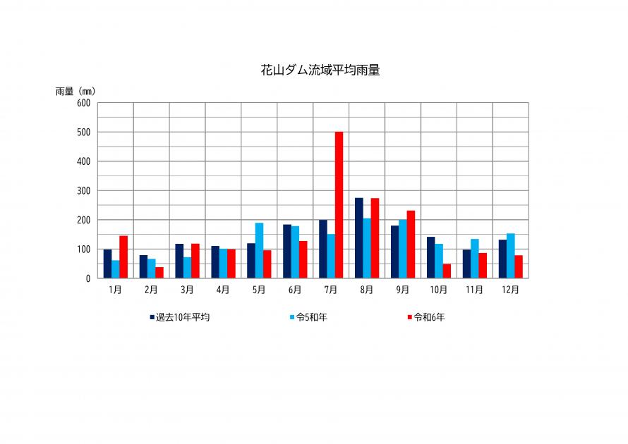 花山ダム月間雨量グラフ