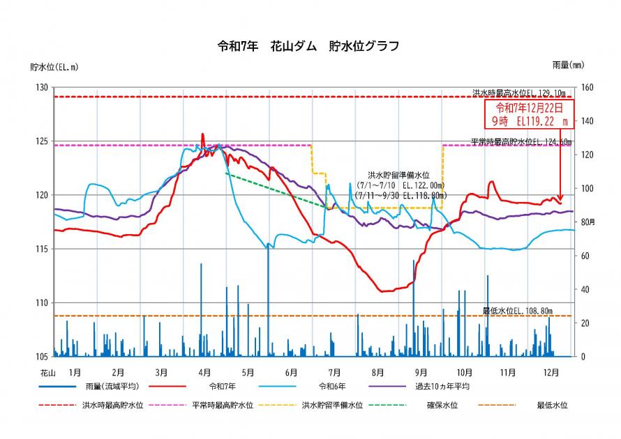 花山ダム貯水状況