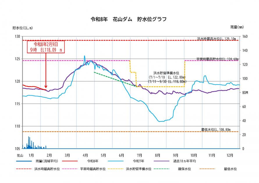 花山ダム貯水状況
