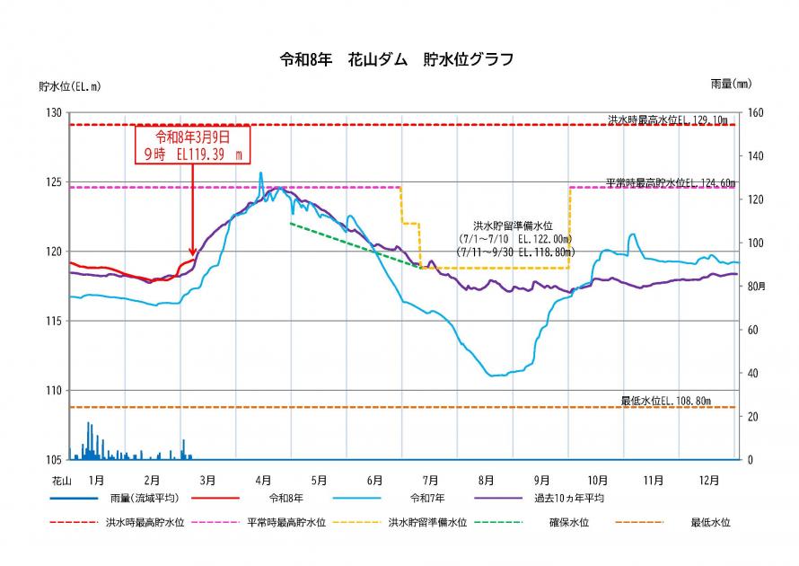 花山ダム貯水状況