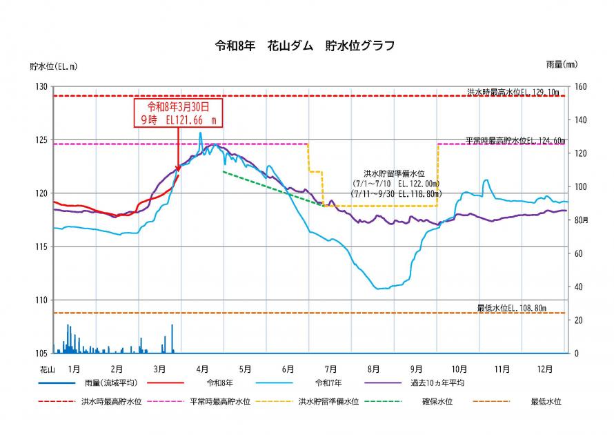 花山ダム貯水状況