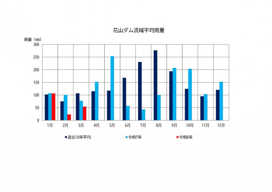花山ダム雨量状況