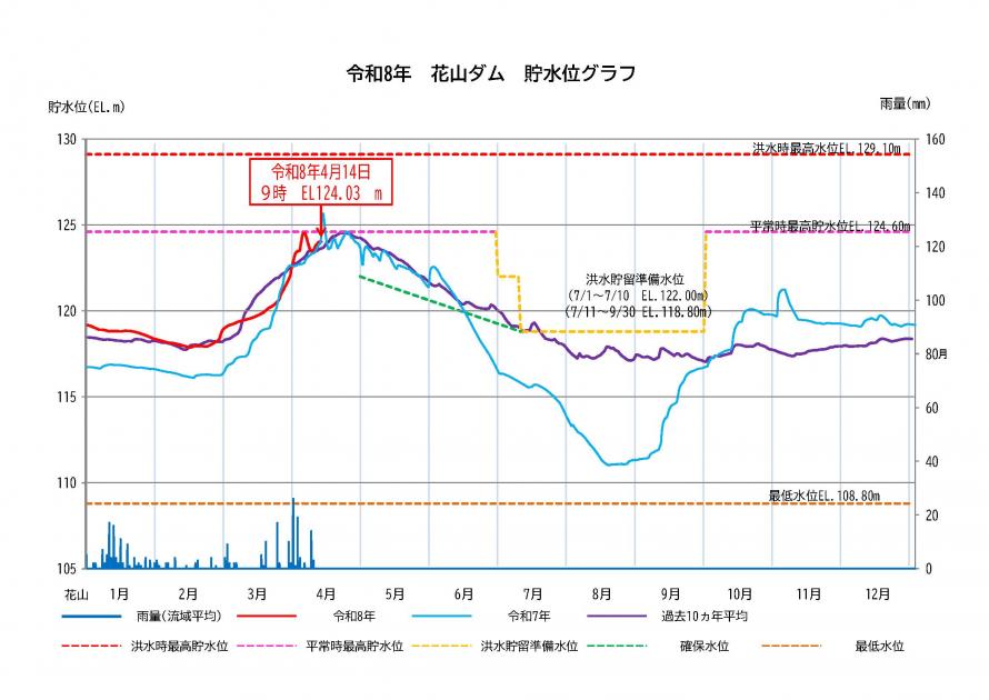 荒砥沢ダム貯水状況