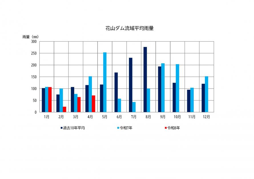 花山ダム雨量状況