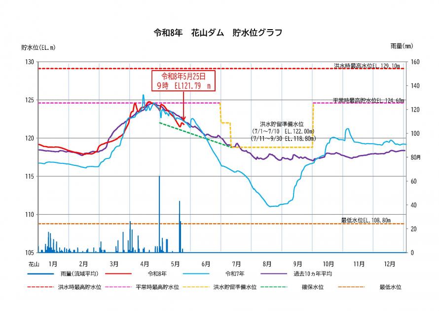 花山ダム貯水状況
