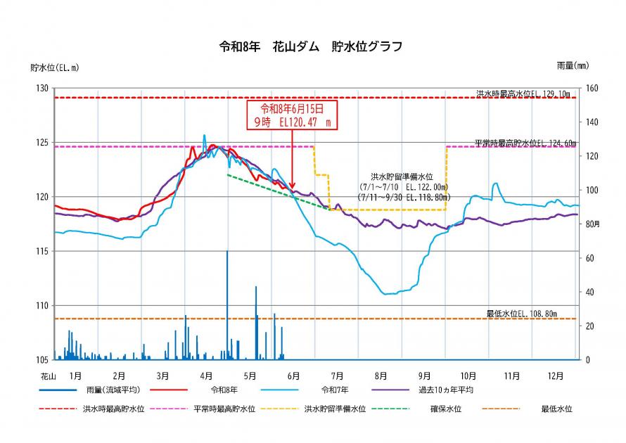 花山ダム貯水状況