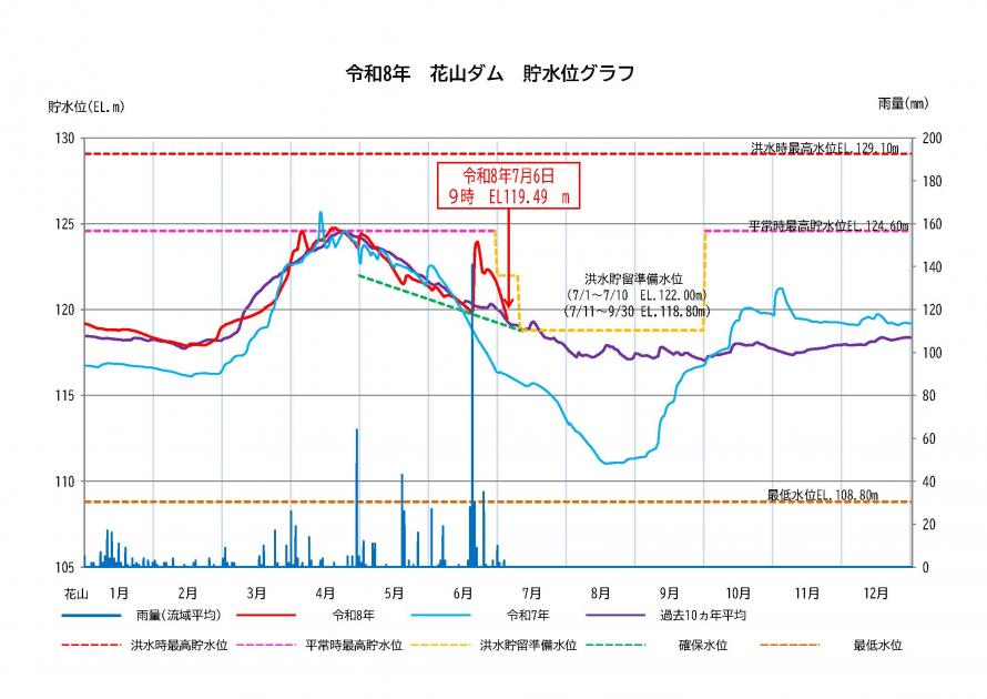 花山ダム貯水状況