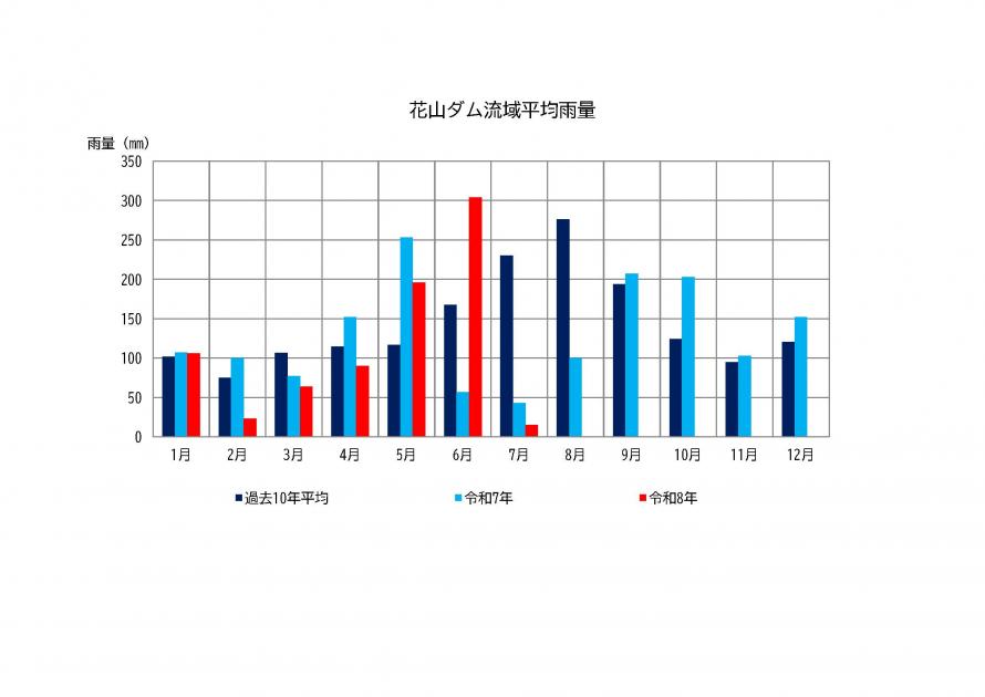 花山ダム雨量状況