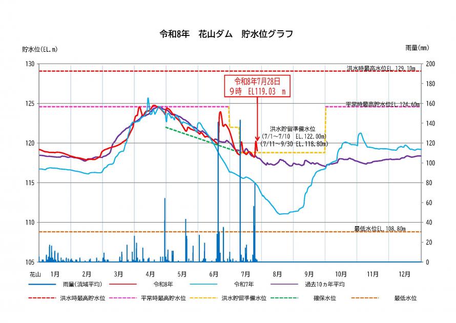 花山ダム貯水状況