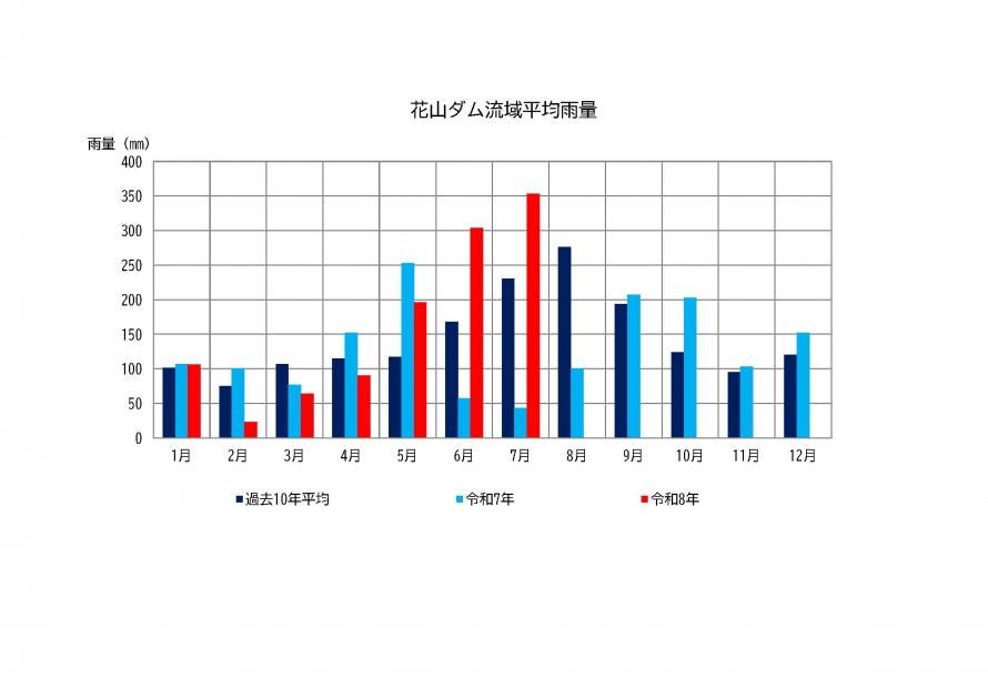 花山ダム雨量状況