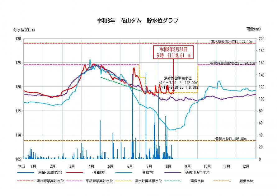 花山ダム貯水状況
