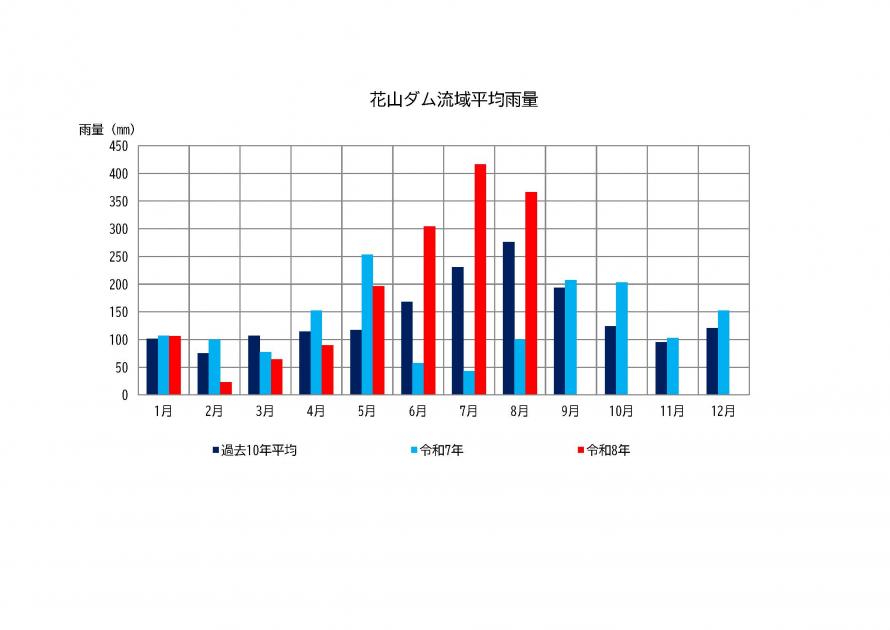 花山ダム雨量状況