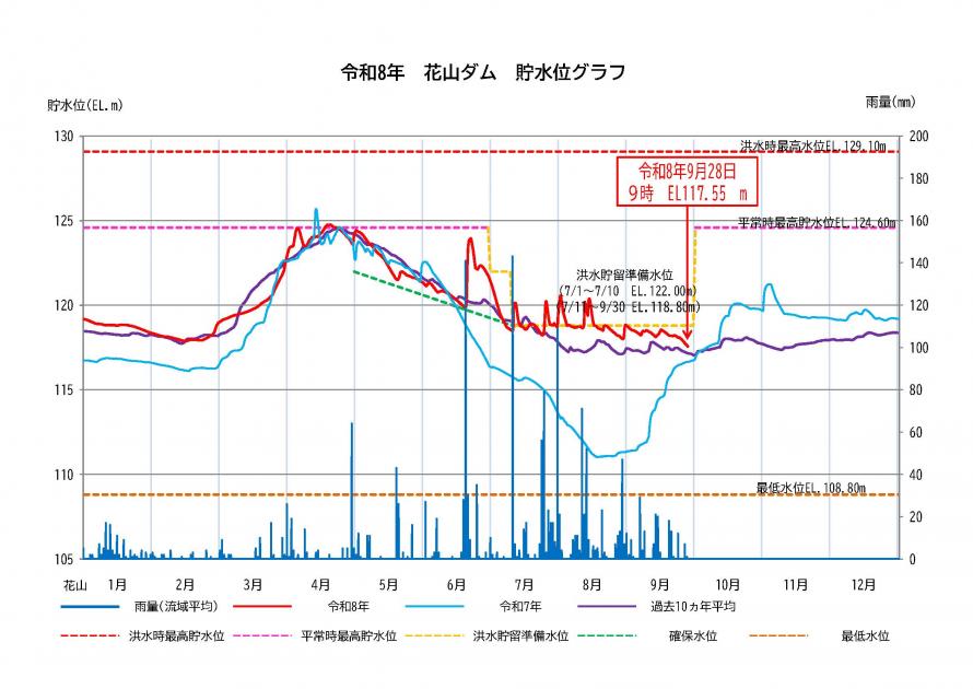花山ダム貯水状況
