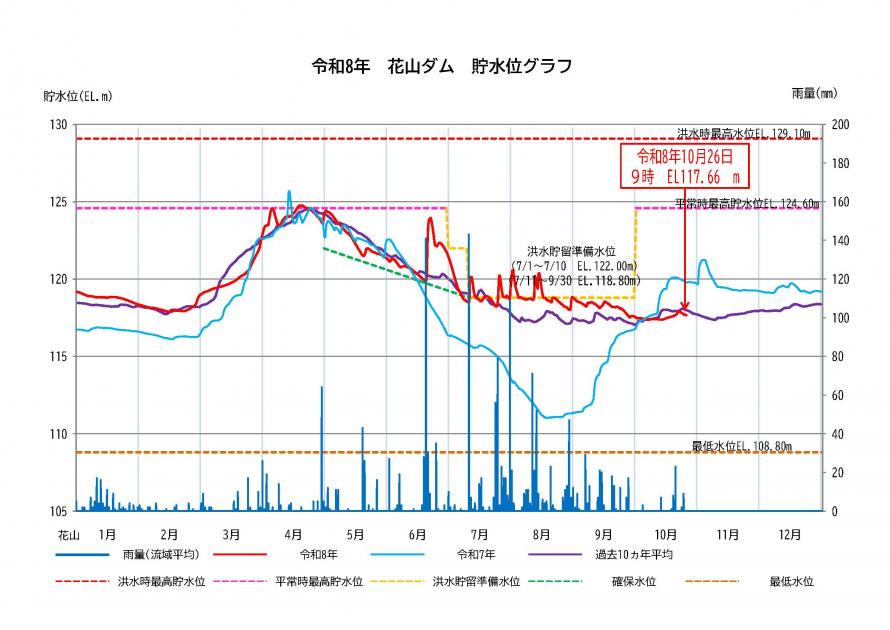 花山ダム貯水状況