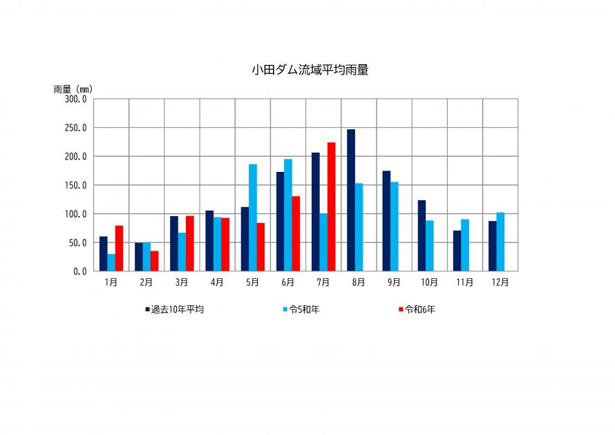 小田ダム月間雨量グラフ