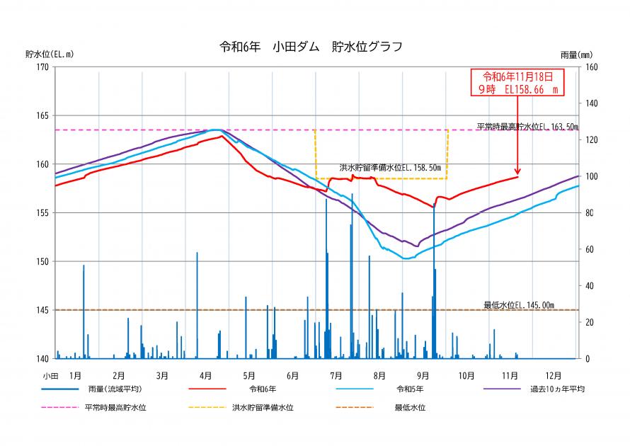 小田ダム貯水状況