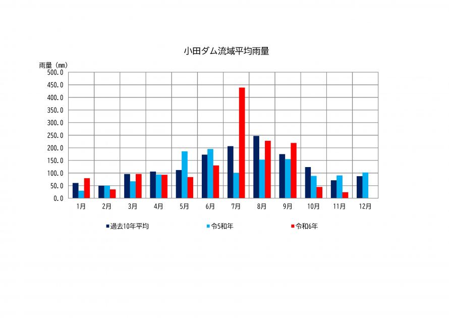 小田ダム月間雨量グラフ