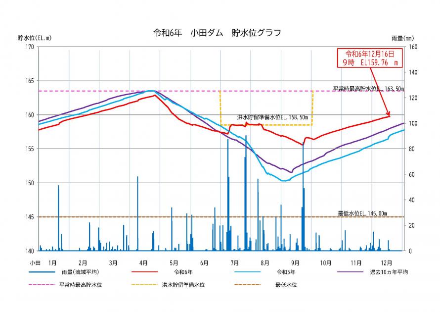 小田ダム貯水状況