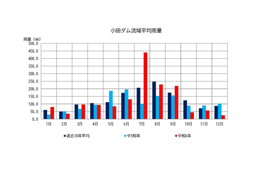 小田ダム月間雨量グラフ