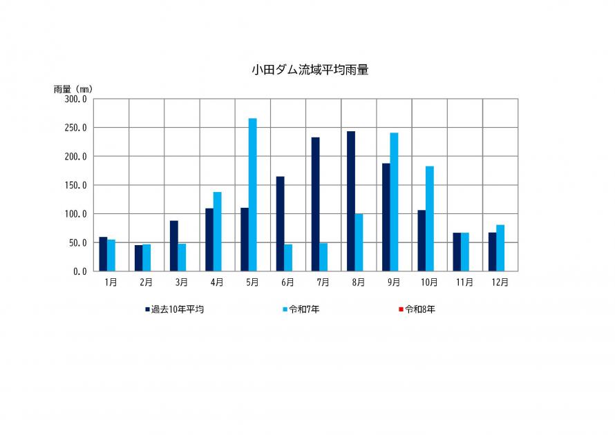 小田ダム雨量状況